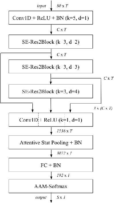 Figure 1 for ECAPA-TDNN Embeddings for Speaker Diarization