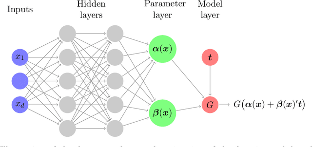Figure 1 for Deep Learning for Individual Heterogeneity