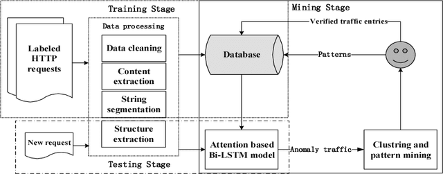 Figure 1 for DeepHTTP: Semantics-Structure Model with Attention for Anomalous HTTP Traffic Detection and Pattern Mining