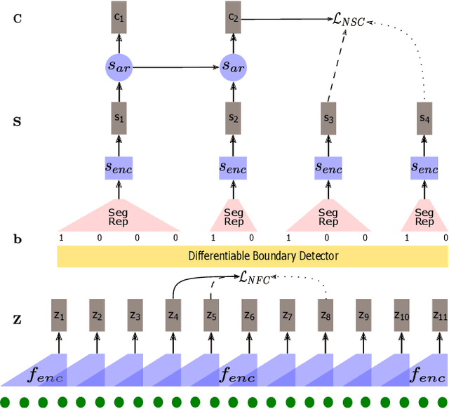 Figure 1 for Unsupervised Speech Segmentation and Variable Rate Representation Learning using Segmental Contrastive Predictive Coding