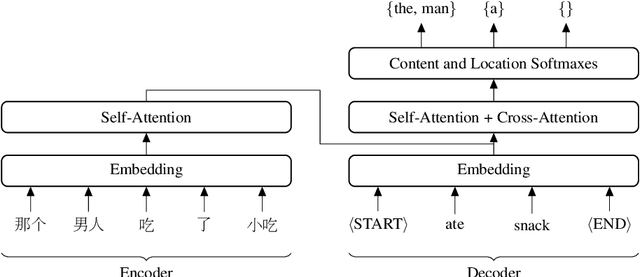 Figure 1 for An Empirical Study of Generation Order for Machine Translation