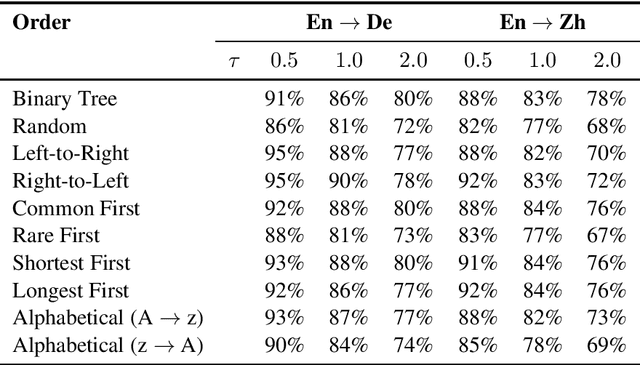 Figure 4 for An Empirical Study of Generation Order for Machine Translation
