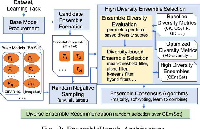 Figure 2 for Promoting High Diversity Ensemble Learning with EnsembleBench