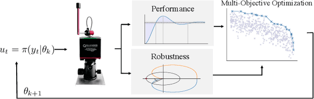 Figure 1 for Robust Model-free Reinforcement Learning with Multi-objective Bayesian Optimization