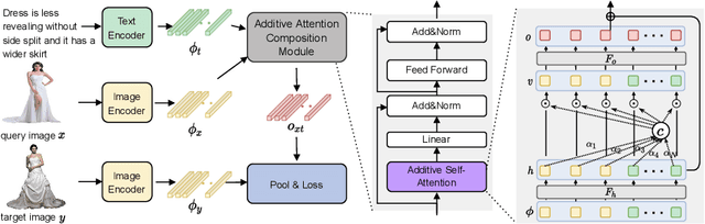 Figure 3 for Image Search with Text Feedback by Additive Attention Compositional Learning