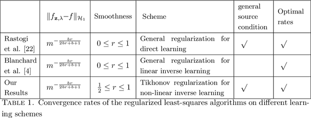 Figure 1 for Convergence analysis of Tikhonov regularization for non-linear statistical inverse learning problems