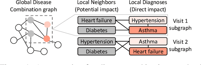 Figure 1 for Context-aware Health Event Prediction via Transition Functions on Dynamic Disease Graphs