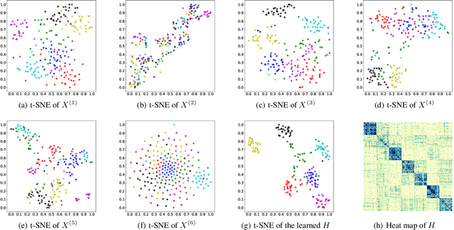 Figure 3 for Stationary Diffusion State Neural Estimation for Multiview Clustering