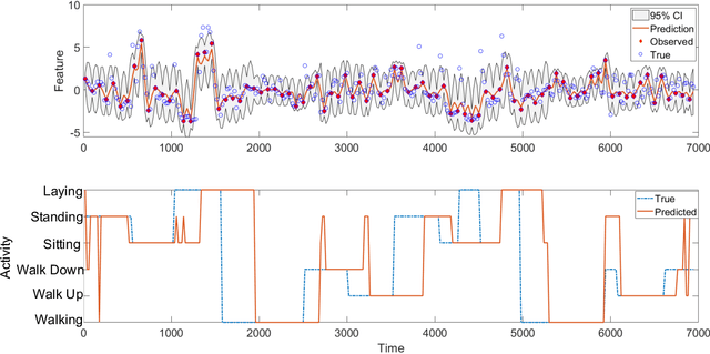 Figure 4 for Adaptive Activity Monitoring with Uncertainty Quantification in Switching Gaussian Process Models