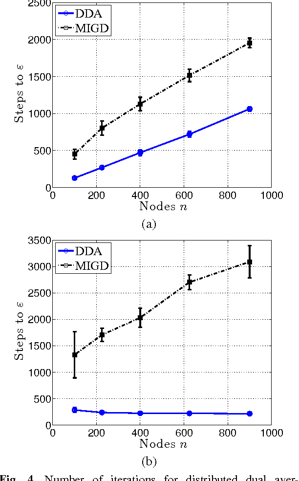 Figure 4 for Dual Averaging for Distributed Optimization: Convergence Analysis and Network Scaling