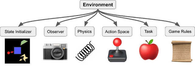 Figure 1 for Modular Object-Oriented Games: A Task Framework for Reinforcement Learning, Psychology, and Neuroscience