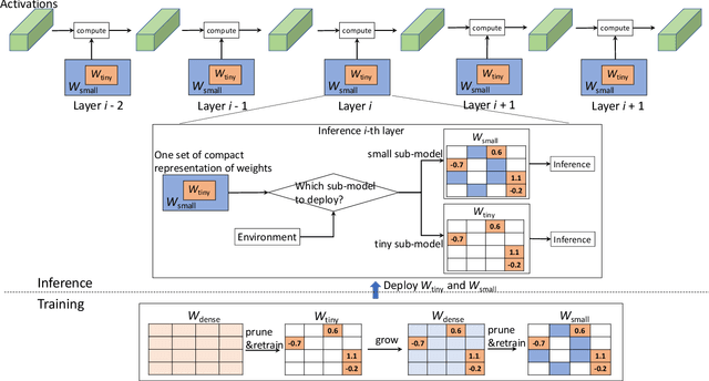 Figure 1 for Compact Multi-level Sparse Neural Networks with Input Independent Dynamic Rerouting