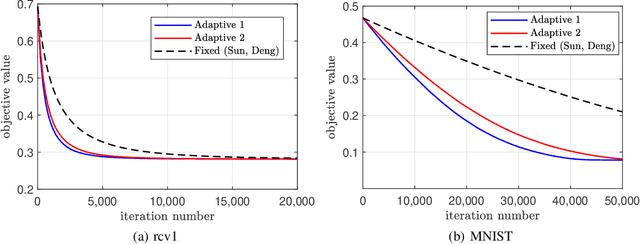 Figure 2 for Delay-adaptive step-sizes for asynchronous learning