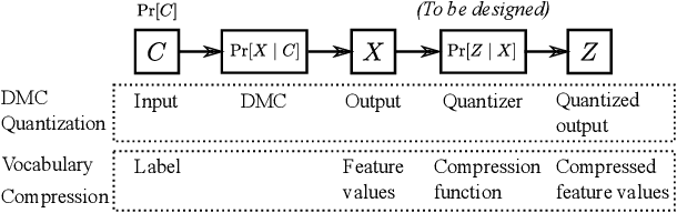 Figure 1 for Categorical Feature Compression via Submodular Optimization