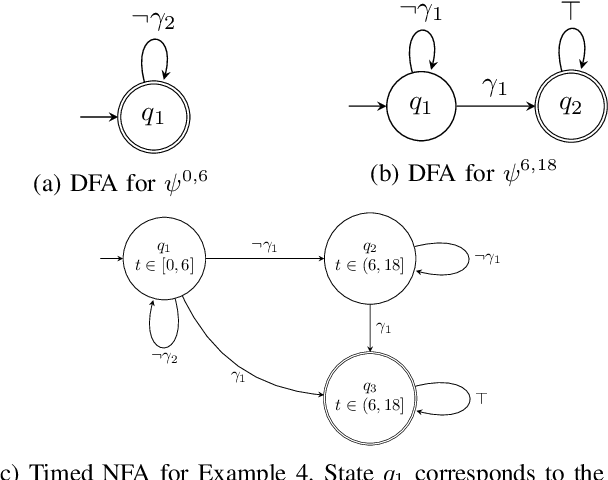 Figure 2 for Automaton-Guided Control Synthesis for Signal Temporal Logic Specifications