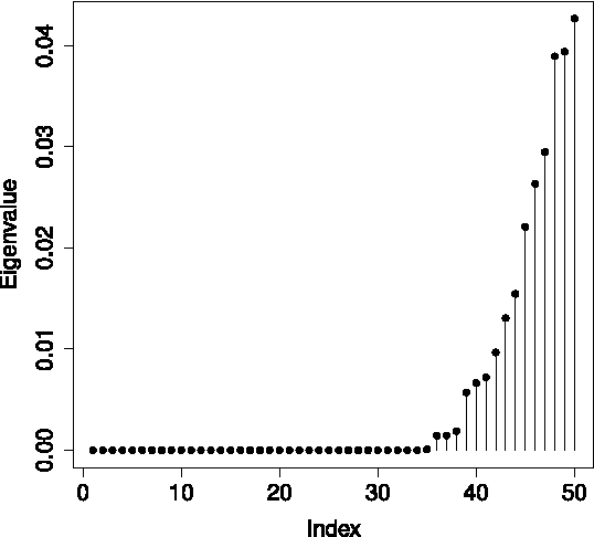 Figure 3 for Operator norm convergence of spectral clustering on level sets