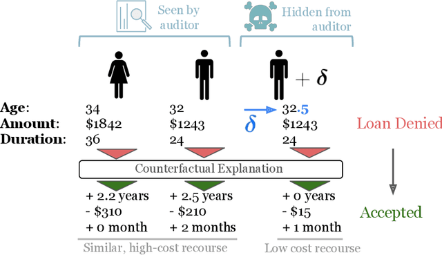 Figure 3 for Counterfactual Explanations Can Be Manipulated