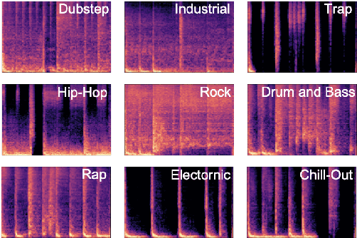 Figure 1 for A Benchmarking Initiative for Audio-Domain Music Generation Using the Freesound Loop Dataset