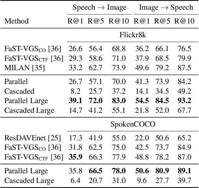 Figure 4 for SpeechCLIP: Integrating Speech with Pre-Trained Vision and Language Model