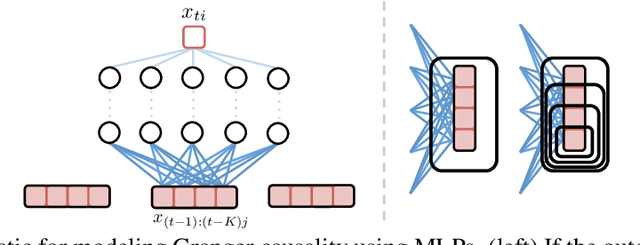 Figure 1 for An Interpretable and Sparse Neural Network Model for Nonlinear Granger Causality Discovery
