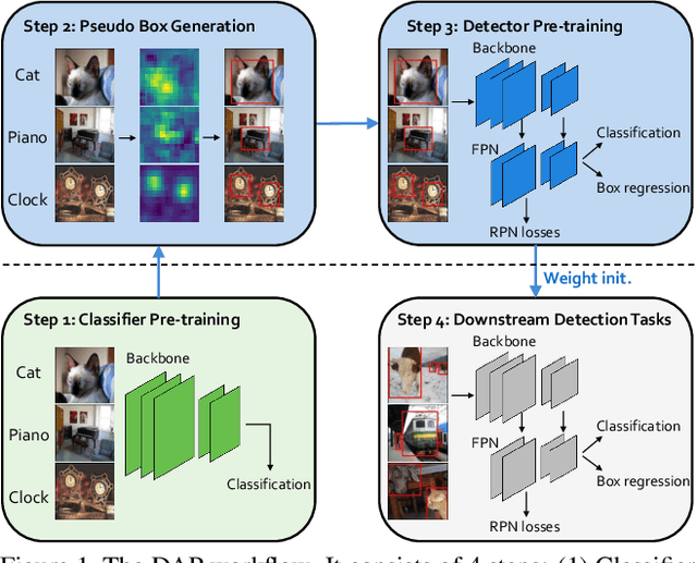 Figure 1 for DAP: Detection-Aware Pre-training with Weak Supervision
