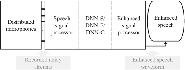 Figure 1 for Distributed Microphone Speech Enhancement based on Deep Learning