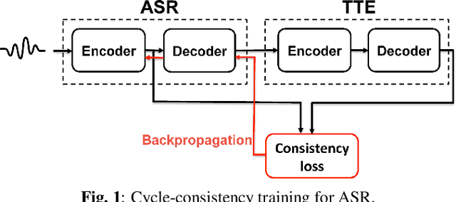 Figure 1 for Cycle-consistency training for end-to-end speech recognition