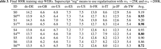 Figure 4 for Improving the fusion of acoustic and text representations in RNN-T