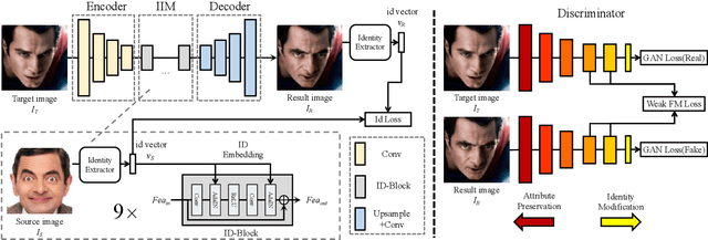 Figure 1 for SimSwap: An Efficient Framework For High Fidelity Face Swapping