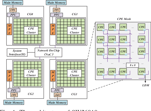 Figure 1 for swCaffe: a Parallel Framework for Accelerating Deep Learning Applications on Sunway TaihuLight