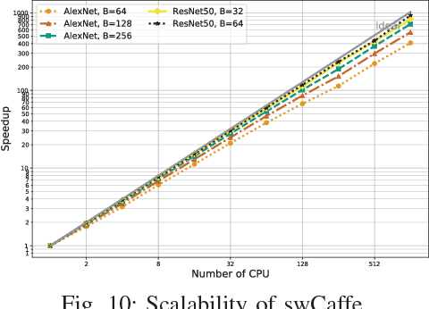 Figure 2 for swCaffe: a Parallel Framework for Accelerating Deep Learning Applications on Sunway TaihuLight