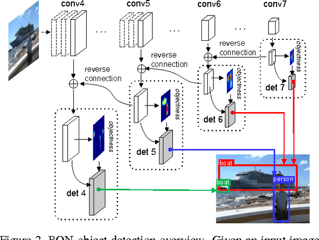 Figure 2 for RON: Reverse Connection with Objectness Prior Networks for Object Detection