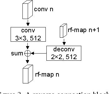 Figure 4 for RON: Reverse Connection with Objectness Prior Networks for Object Detection