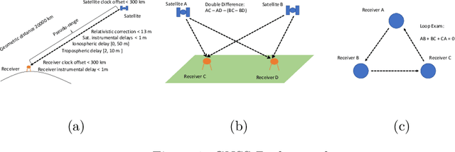 Figure 1 for Robust Gaussian Process Regression for Real-Time High Precision GPS Signal Enhancement
