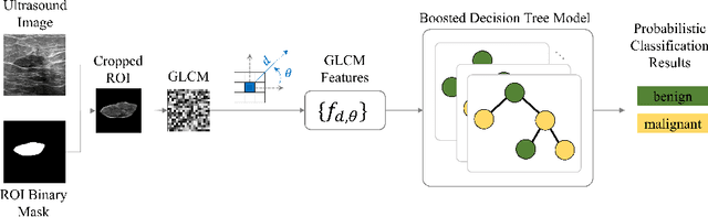 Figure 1 for Explainable Ensemble Machine Learning for Breast Cancer Diagnosis based on Ultrasound Image Texture Features