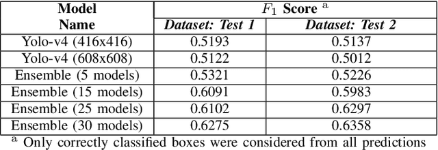 Figure 4 for Road Damage Detection using Deep Ensemble Learning