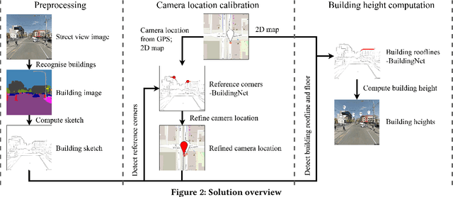 Figure 3 for CBHE: Corner-based Building Height Estimation for Complex Street Scene Images