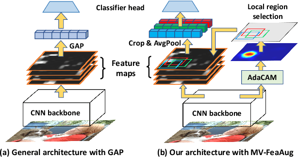 Figure 3 for Multi-view Feature Augmentation with Adaptive Class Activation Mapping