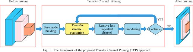 Figure 1 for Accelerating Deep Unsupervised Domain Adaptation with Transfer Channel Pruning