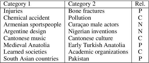 Figure 2 for Mining Knowledge for Natural Language Inference from Wikipedia Categories