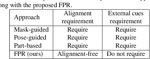 Figure 2 for Foreground-aware Pyramid Reconstruction for Alignment-free Occluded Person Re-identification