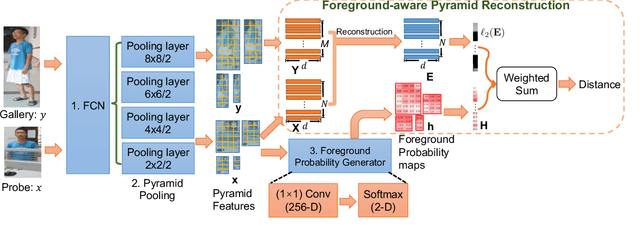 Figure 3 for Foreground-aware Pyramid Reconstruction for Alignment-free Occluded Person Re-identification