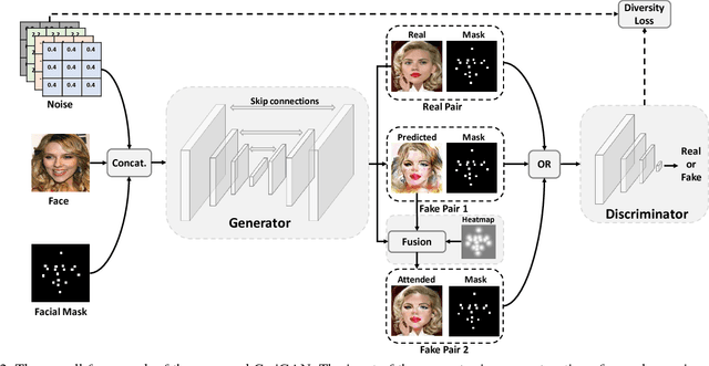 Figure 3 for CariGAN: Caricature Generation through Weakly Paired Adversarial Learning