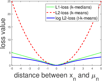 Figure 3 for $t$-$k$-means: A $k$-means Variant with Robustness and Stability
