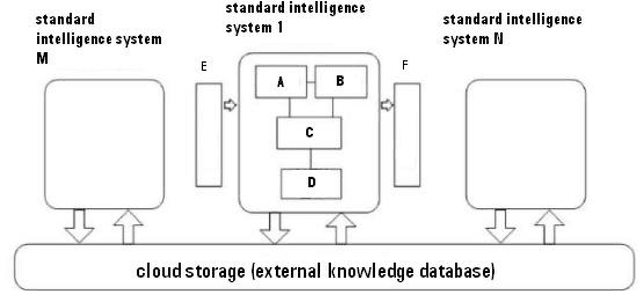 Figure 3 for Intelligence Quotient and Intelligence Grade of Artificial Intelligence