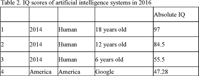 Figure 4 for Intelligence Quotient and Intelligence Grade of Artificial Intelligence
