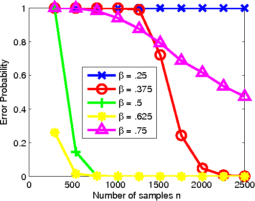 Figure 3 for Learning High-Dimensional Markov Forest Distributions: Analysis of Error Rates