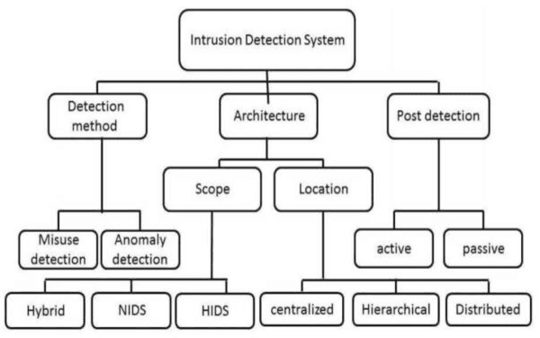Figure 1 for An empirical evaluation for the intrusion detection features based on machine learning and feature selection methods