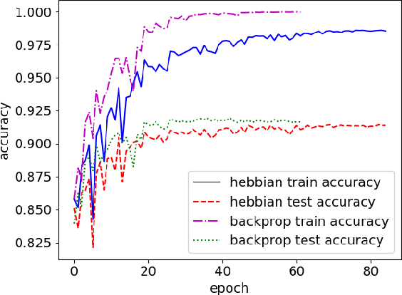 Figure 4 for PyTorch-Hebbian: facilitating local learning in a deep learning framework