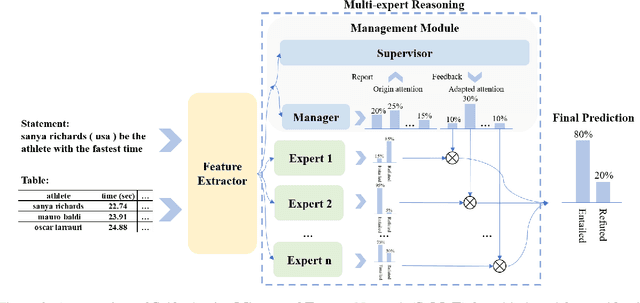 Figure 3 for Table-based Fact Verification with Self-adaptive Mixture of Experts